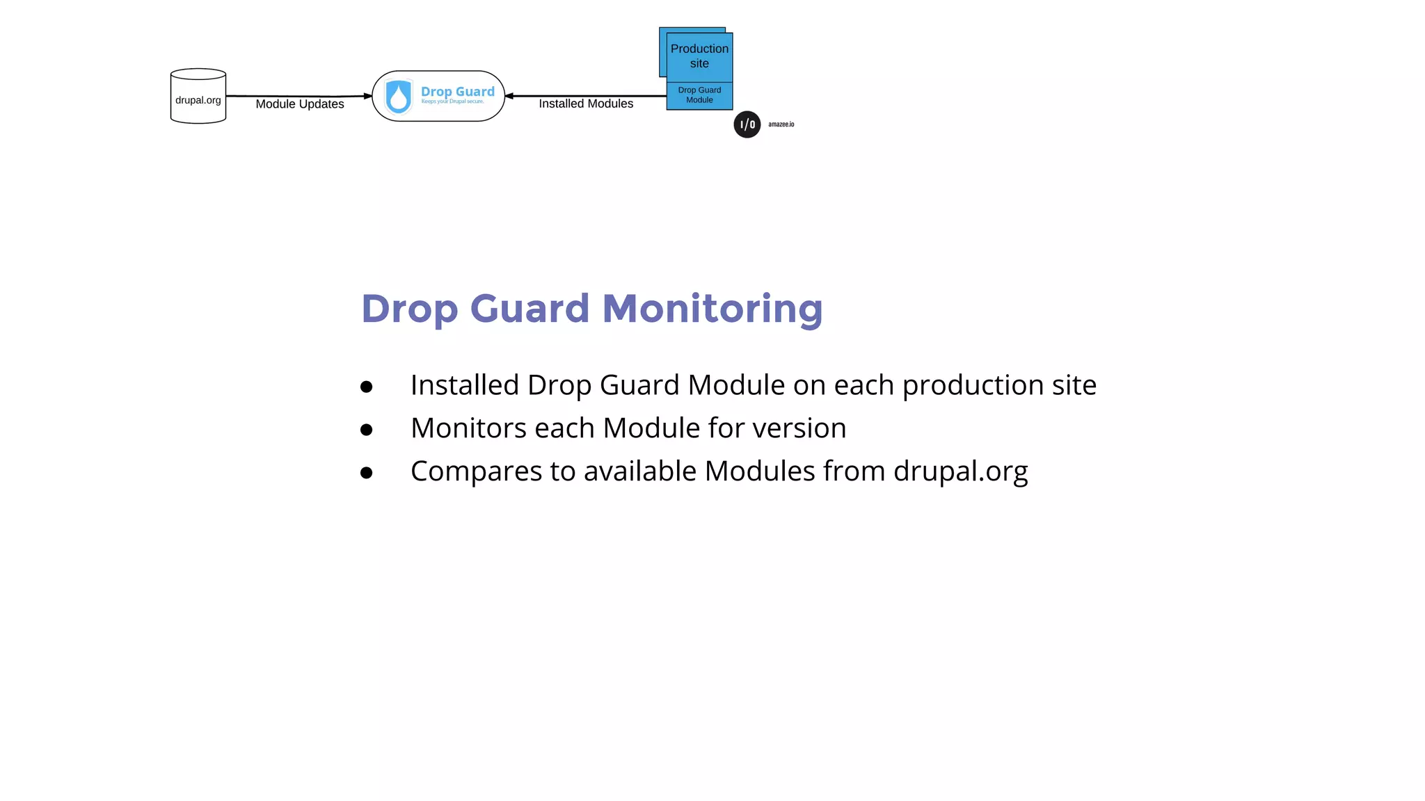 Drop Guard Monitoring
● Installed Drop Guard Module on each production site
● Monitors each Module for version
● Compares to available Modules from drupal.org
 