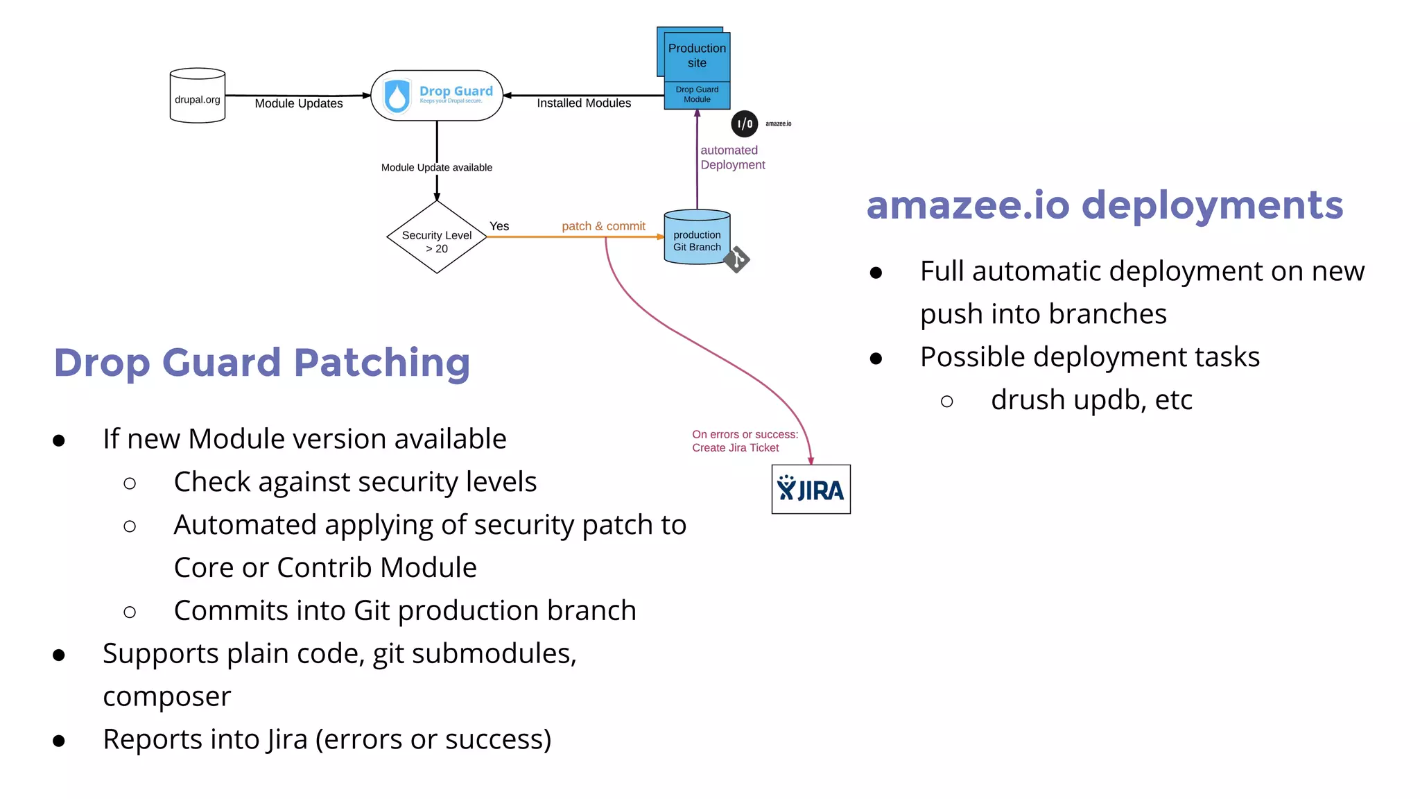 Drop Guard Patching
● If new Module version available
○ Check against security levels
○ Automated applying of security patch to
Core or Contrib Module
○ Commits into Git production branch
● Supports plain code, git submodules,
composer
● Reports into Jira (errors or success)
amazee.io deployments
● Full automatic deployment on new
push into branches
● Possible deployment tasks
○ drush updb, etc
 