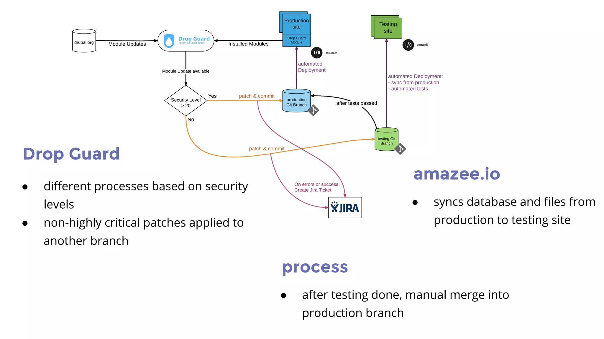 Drop Guard
● different processes based on security
levels
● non-highly critical patches applied to
another branch
amazee.io
● syncs database and files from
production to testing site
process
● after testing done, manual merge into
production branch
 