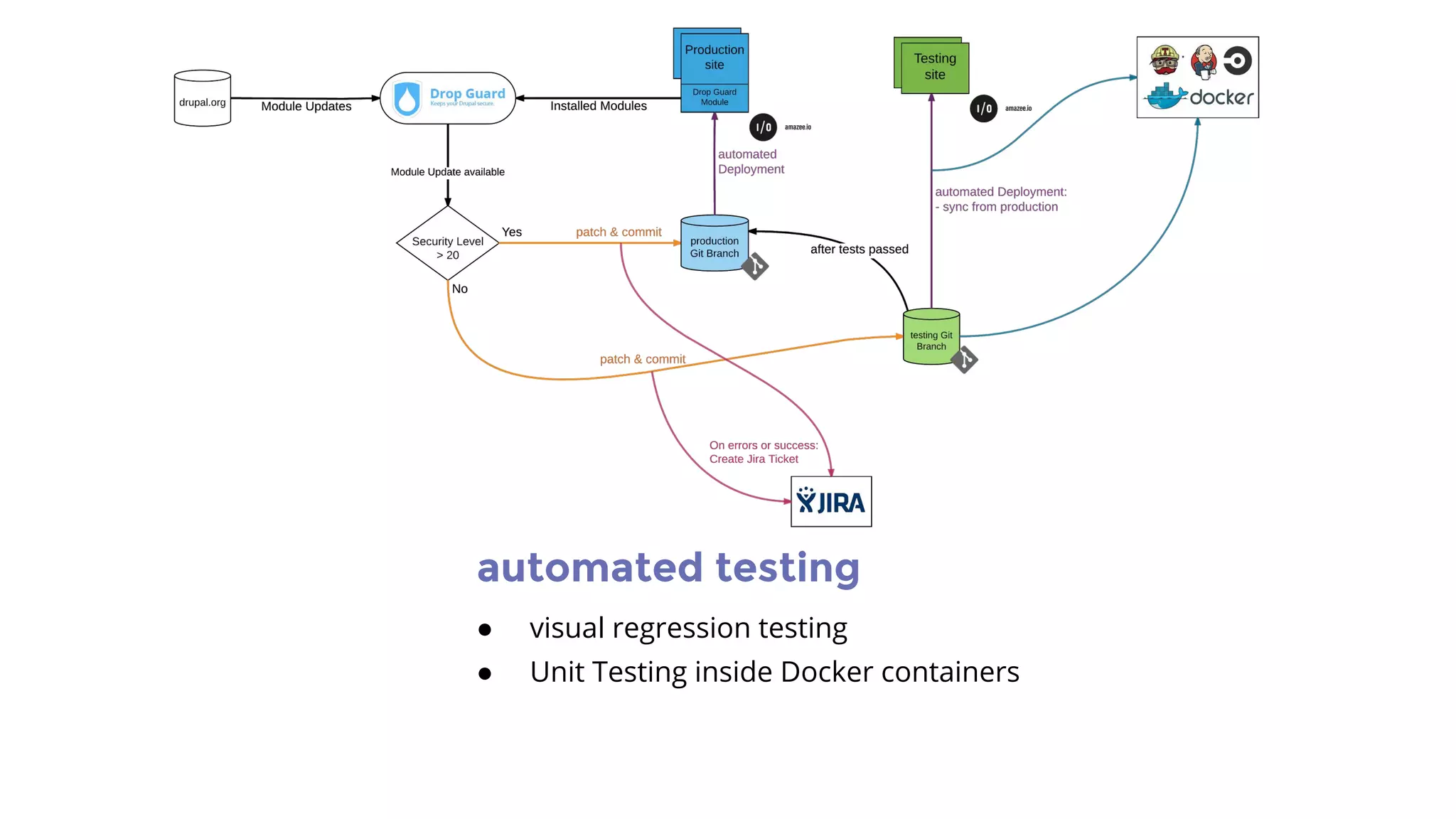 automated testing
● visual regression testing
● Unit Testing inside Docker containers
 