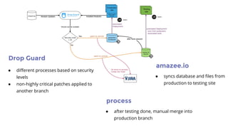 Drop Guard
● different processes based on security
levels
● non-highly critical patches applied to
another branch
amazee.io
● syncs database and files from
production to testing site
process
● after testing done, manual merge into
production branch
 