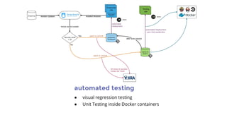 automated testing
● visual regression testing
● Unit Testing inside Docker containers
 