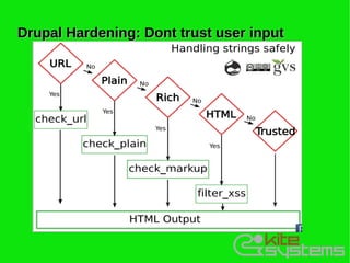 Drupal Hardening: Dont trust user input
 