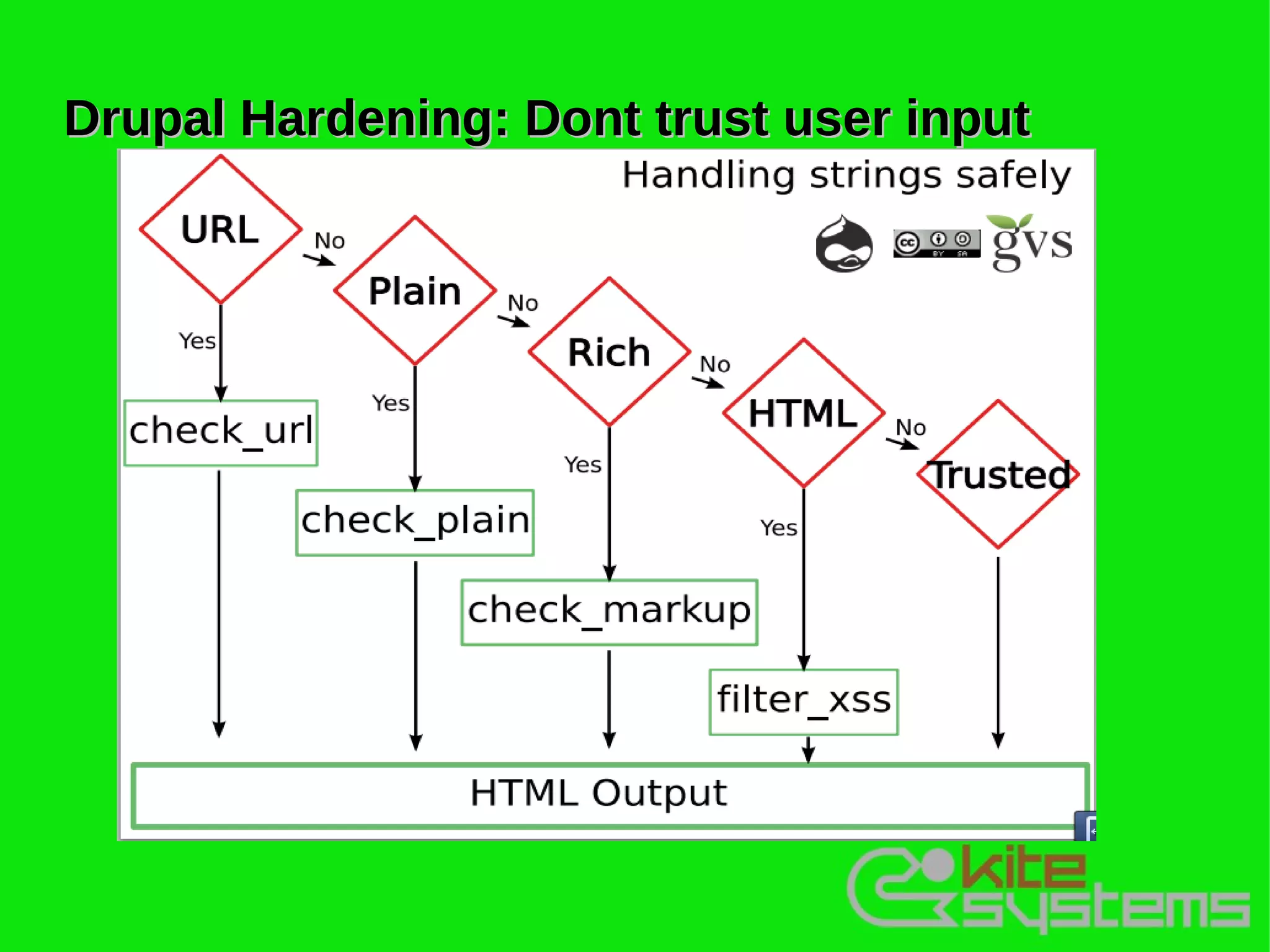 Drupal Hardening: Dont trust user input
 