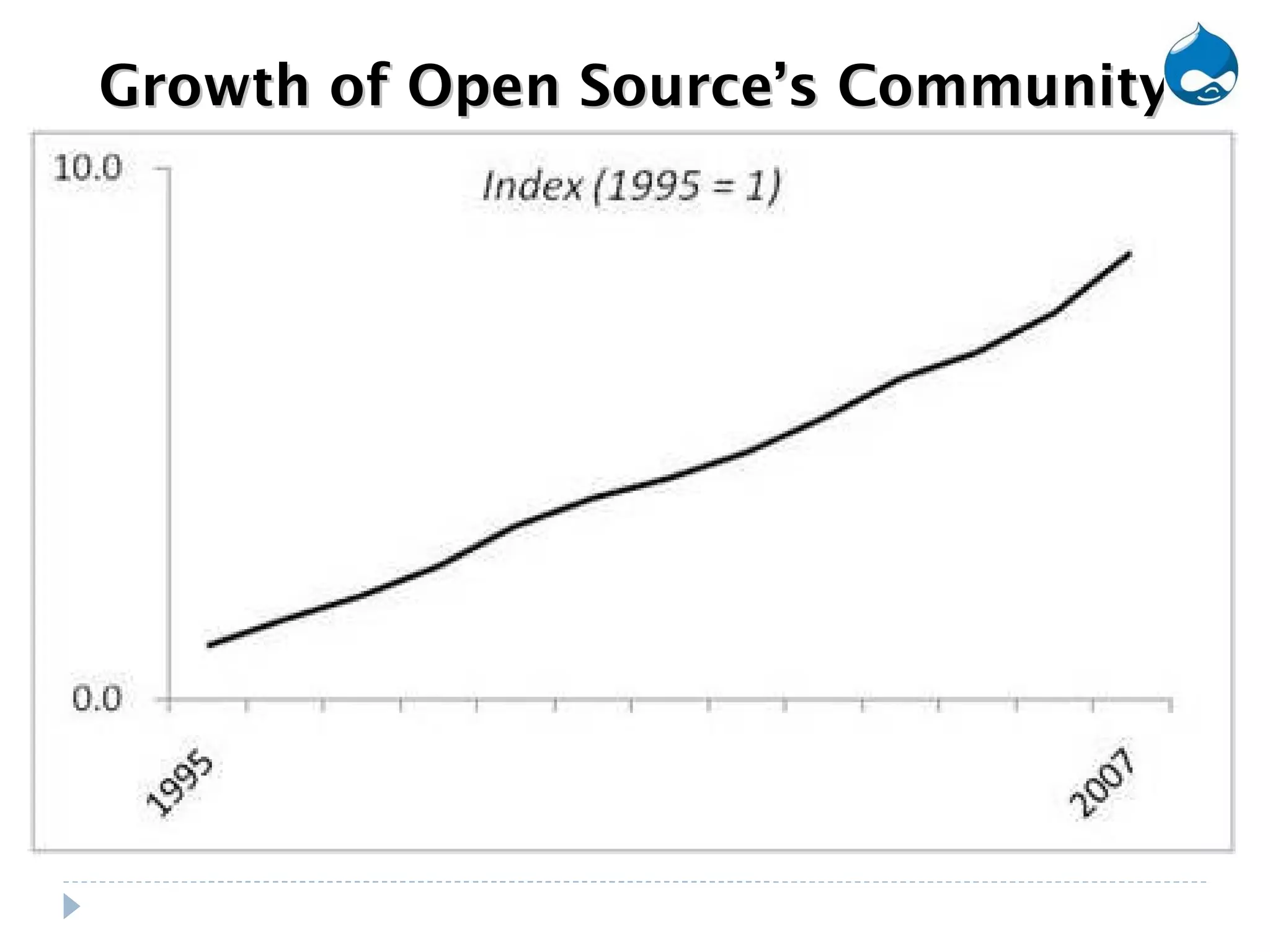Growth of Open Source’s Community 
