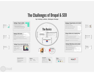 The Challenges of SEO and Drupal Sites