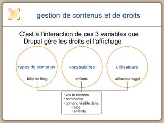 gestion de contenus et de droits C'est à l'interaction de ces 3 variables que Drupal gère les droits et l'affichage billet de blog enfants utilisateur loggé voit le contenu commente contenu visible dans: blog enfants 