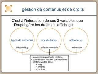 C'est à l'interaction de ces 3 variables que Drupal gère les droits et l'affichage billet de blog enfants + centrale webmaster ajout/mod/supprime le contenu commente et modère commentaires contenu visible dans: blog enfants centrale gestion de contenus et de droits 
