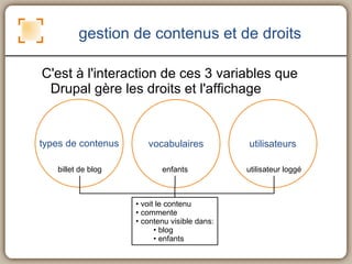 gestion de contenus et de droits <ul><ul><li>C'est à l'interaction de ces 3 variables que Drupal gère les droits et l'affi...