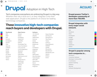 20110815-tech-list.pdf   1   8/15/11   4:33 PM




                                                      Adoption in High Tech
      Tech companies everywhere are embracing Drupal in a big way.                         Drupal powers Twitter’s
      Whether their site is built on it, or they integrate it into their                   developer community of
      web application, Drupal is the platform of choice for leading                        more than 750,000.
      technology companies:
                                                                                           Drupal integrates with
      These innovative high-tech companies                                                 every major social
      reach buyers and developers with Drupal.                                             network.
                                                                                           AOL
 C    Top Brands                  Open Source             Software                         Facebook
 M    AOL                         Acquia                  .Co Internet   Sanyo Australia   Flickr
 Y    AT&T                        Astaro                  1Mobile        Soft Illusion     Foursquare
CM    Dell                        Eucalyptus              AdMonsters     SpringSource      Google
MY    Ericsson                    Jaspersoft              Autocue        Tote Vision       LinkedIn
CY    Eucalyptus                  JumpBox                 Axeda          Trellon           PayPal
CMY   Garmin                      Kaltura                 BlackMesh      Uniforce          Twitter
 K    Intel                       Knowledge Tree          Brightcove     Visual Network    Salesforce
      Java.net                    Linux Foundation        DivX           Systems
                                                                                           Yahoo!
      LinkedIn                    Linux Journal           Forefathers    VoltDB
      Novell                      Lucid Imagination       Kaspersky      Woodwing
      Nvidia                      MuleSoft                MANCEF         WordStream        Drupal is popular among
      PayPal                      OpenAir                 MLab           Workbooks.com
      PC World                    Openo ce                NetProspex     Xyleme
                                                                                           tech companies in…
                                                                         Zimbra            Aerospace
      Symantec                    Opensource.com          New Boundary
                                                                         Zuora             Consumer Software
      Twitter                     rSmart                  Technologies
      Yahoo                       Spring Source           NGP VAN                          Developer Communities
                                  StarPound               OpenClinica                      E-commerce
                                  SugarCRM                Panini                           Games & Gaming
                                  Ubuntu                  Pegasystems                      Robotics
                                  Vyatta                  Pogstone                         Security
                                  xTuple                                                   Software Development
                                  Zarafa
 