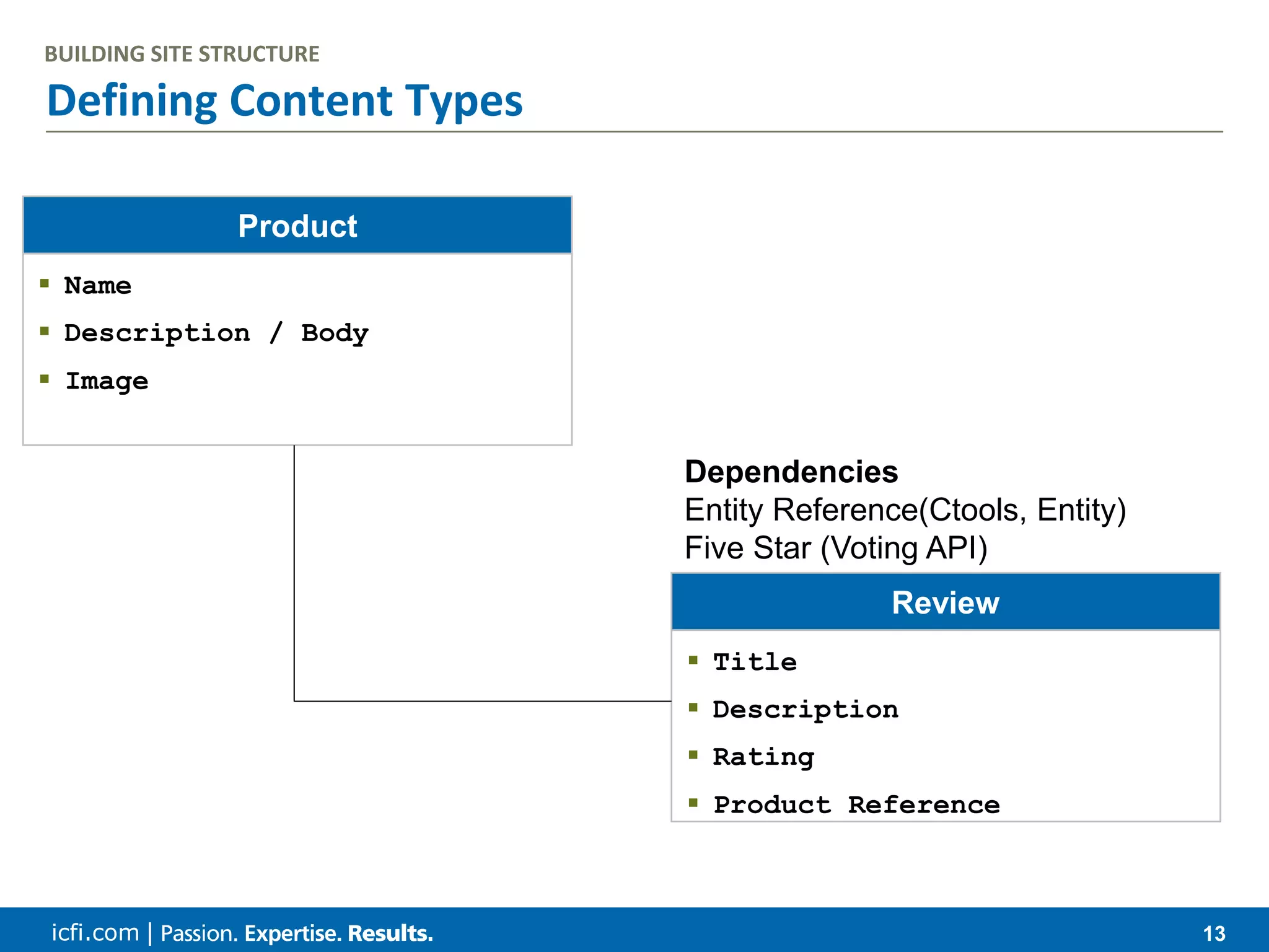 icfi.com | 13 Defining Content Types BUILDING SITE STRUCTURE Product  Name  Description / Body  Image Review  Title  Description  Rating  Product Reference Dependencies Entity Reference(Ctools, Entity) Five Star (Voting API) 