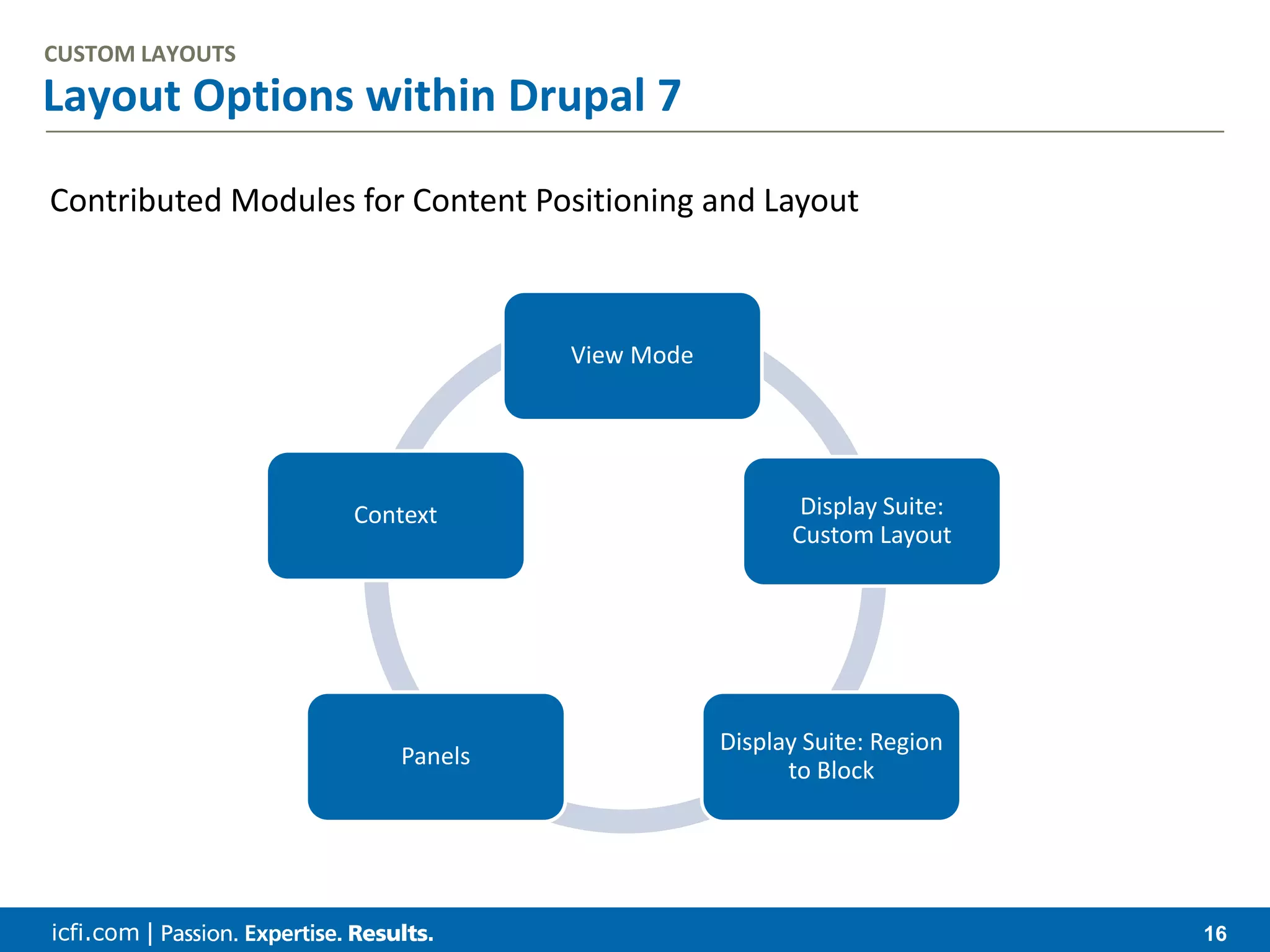 icfi.com | 16 Contributed Modules for Content Positioning and Layout Layout Options within Drupal 7 View Mode Display Suite: Custom Layout Display Suite: Region to Block Panels Context CUSTOM LAYOUTS 