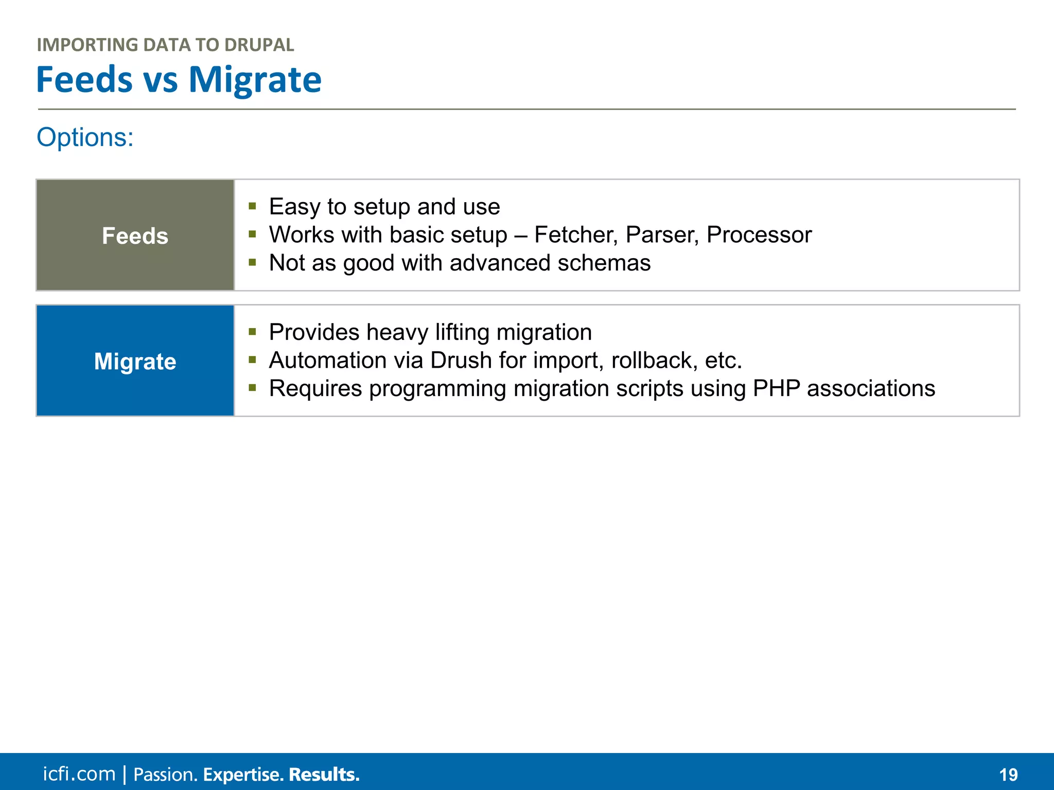 icfi.com | 19 Feeds vs Migrate IMPORTING DATA TO DRUPAL Options: Feeds  Easy to setup and use  Works with basic setup – Fetcher, Parser, Processor  Not as good with advanced schemas Migrate  Provides heavy lifting migration  Automation via Drush for import, rollback, etc.  Requires programming migration scripts using PHP associations 