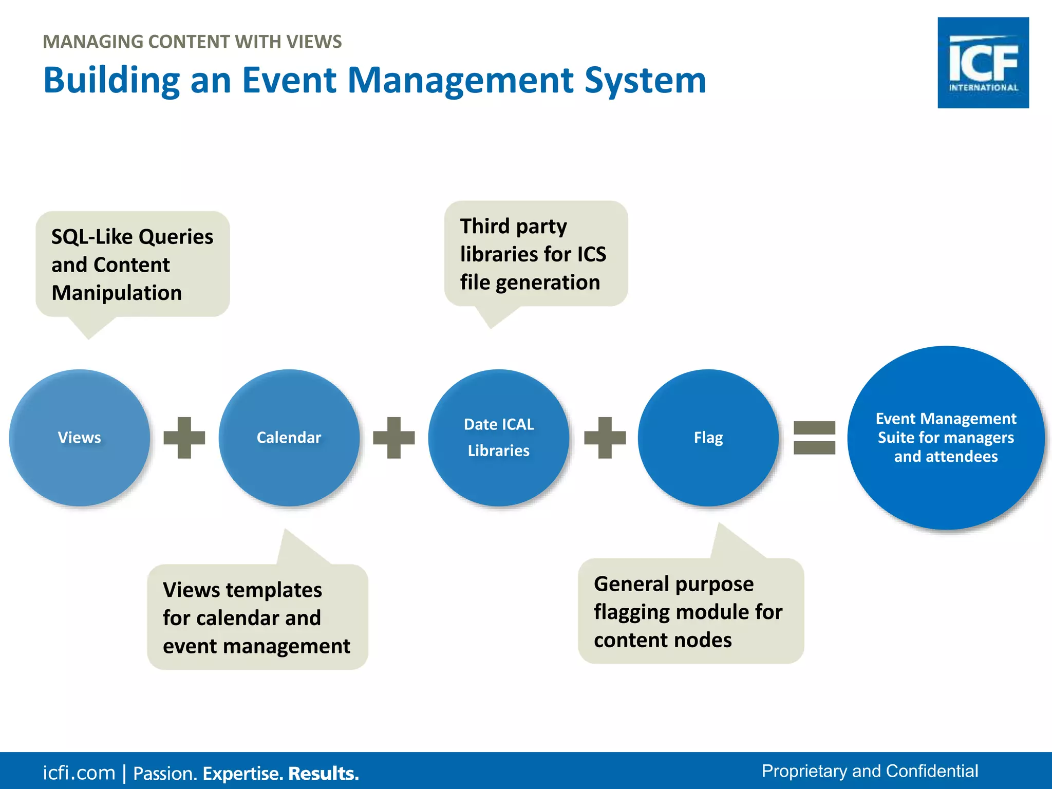 icfi.com | Proprietary and Confidential Building an Event Management System Views Calendar Date ICAL Libraries Flag Event Management Suite for managers and attendees SQL-Like Queries and Content Manipulation Views templates for calendar and event management Third party libraries for ICS file generation General purpose flagging module for content nodes MANAGING CONTENT WITH VIEWS 