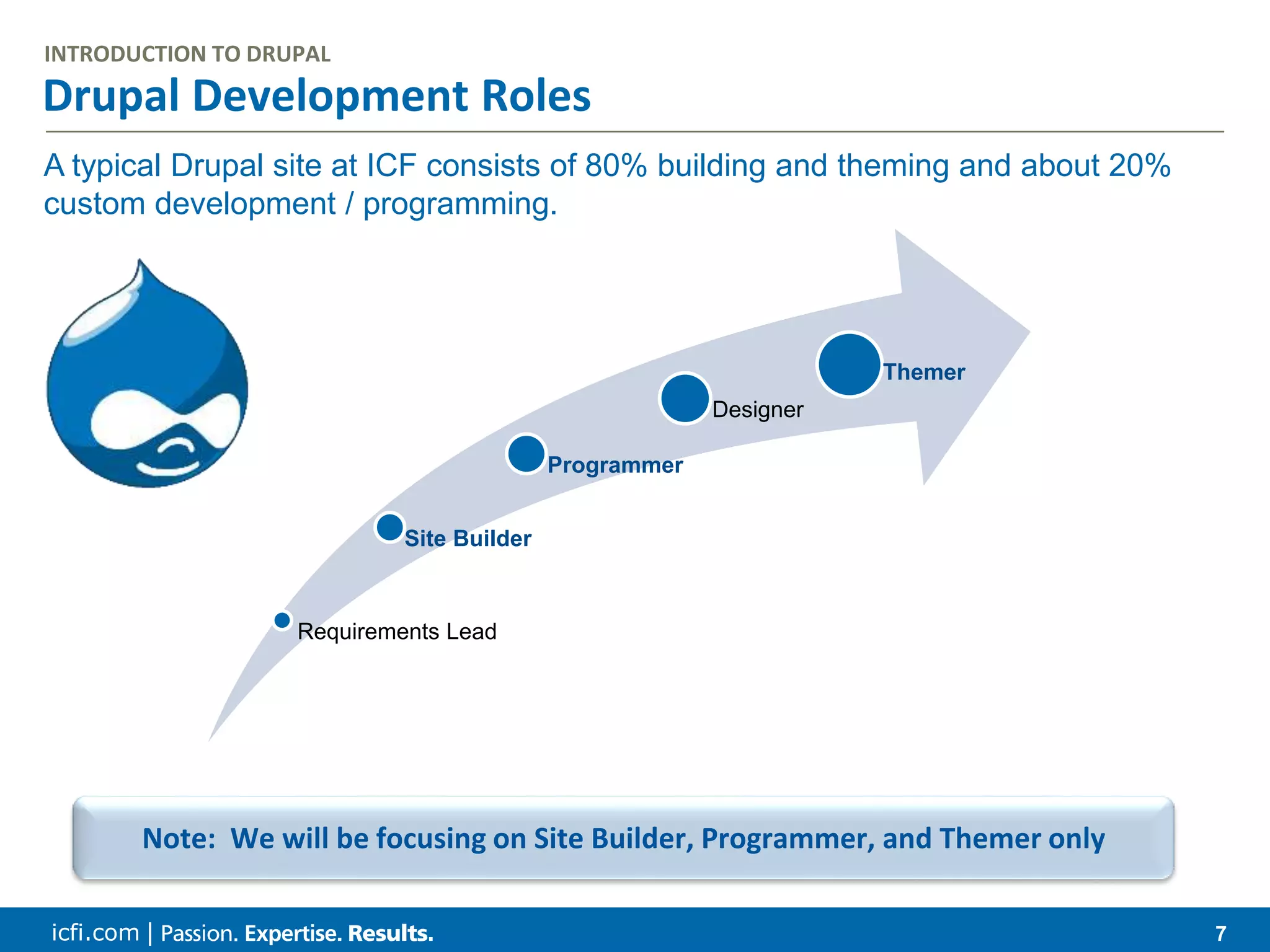 icfi.com | 7 Drupal Development Roles INTRODUCTION TO DRUPAL A typical Drupal site at ICF consists of 80% building and theming and about 20% custom development / programming. Requirements Lead Site Builder Programmer Designer Themer Note: We will be focusing on Site Builder, Programmer, and Themer only 