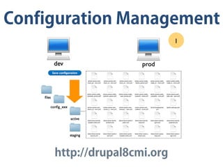 http://drupal8cmi.org
Configuration Management
 
