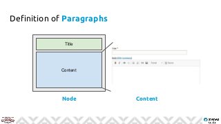Definition of Paragraphs
Node
Title
Content
Content
 