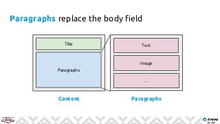 Content Paragraphs
Text
Image
...
Title
Paragraphs
Paragraphs replace the body field
 