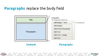 Content Paragraphs
Title
Paragraphs
Paragraphs replace the body field
 