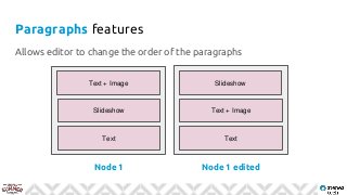 Paragraphs features
Allows editor to change the order of the paragraphs
Node 1 Node 1 edited
Text + Image
Slideshow
Text
Slideshow
Text + Image
Text
 