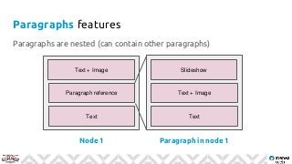 Paragraphs features
Node 1 Paragraph in node 1
Text + Image
Paragraph reference
Text
Slideshow
Text + Image
Text
Paragraphs are nested (can contain other paragraphs)
 