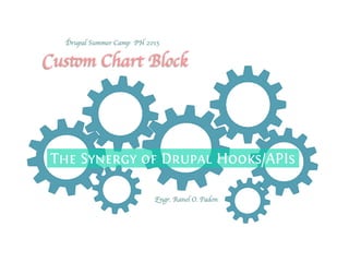 The Synergy of Drupal Hooks/APIs
Custom Chart Block	

Engr. Ranel O. Padon	

	

Drupal Summer Camp PH 2015	

 
