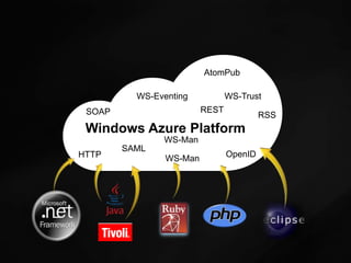 AtomPubWS-EventingWS-TrustRESTSOAPRSSWindows Azure PlatformWS-ManSAMLOpenIDHTTPWS-Man