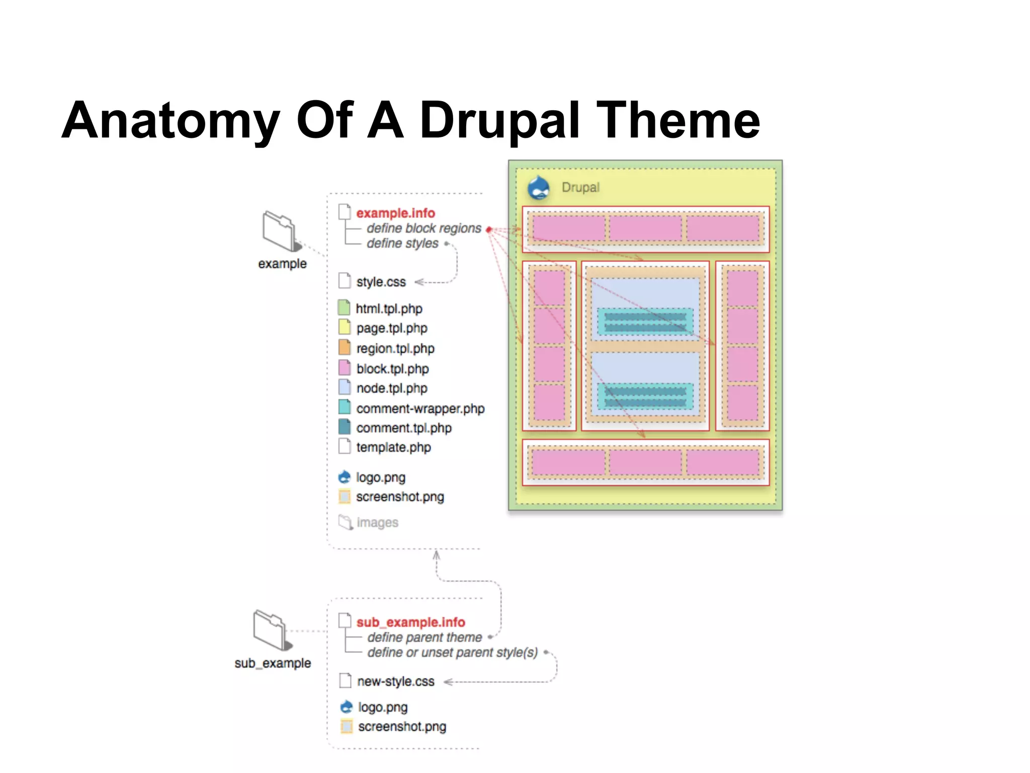 Anatomy Of A Drupal Theme
 