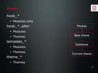 Hooks
hook_*
• Modules only
hook_*_alter
• Modules
• Themes
template_*
• Modules
• Themes
theme_*
• Themes
25
Module
Base theme
Subtheme
Current theme
 