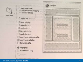 icfi.com | 11
When to use one method over the other
Theme Regions
CUSTOM LAYOUTS
Display Suite
 Splits up Configuration
 Uses Familiar Interface
 Use Theme Regions, too
 Limited Layouts
 Collapsable Regions
 Custom View Modes
Panels
 Centralizes Configuration
 Unique Interface
 Regions in Content Area
 Create Custom Layouts
 Fixed Layout Regions
 No Custom View Modes
 