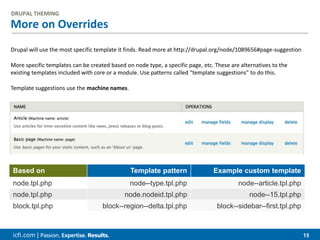 icfi.com | 15
More on Overrides
DRUPAL THEMING
Drupal will use the most specific template it finds. Read more at http://drupal.org/node/1089656#page-suggestion
More specific templates can be created based on node type, a specific page, etc. These are alternatives to the
existing templates included with core or a module. Use patterns called “template suggestions” to do this.
Template suggestions use the machine names.
Based on Template pattern Example custom template
node.tpl.php node--type.tpl.php node--article.tpl.php
node.tpl.php node.nodeid.tpl.php node--15.tpl.php
block.tpl.php block--region--delta.tpl.php block--sidebar--first.tpl.php
 