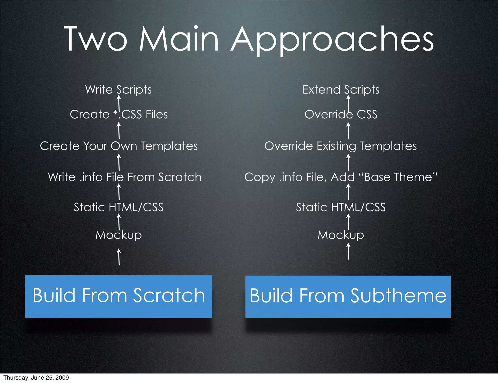 Two Main Approaches
                            Write Scripts               Extend Scripts

                          Create *.CSS Files             Override CSS

            Create Your Own Templates             Override Existing Templates

               Write .info File From Scratch   Copy .info File, Add “Base Theme”

                          Static HTML/CSS              Static HTML/CSS

                              Mockup                       Mockup




          Build From Scratch                   Build From Subtheme


Thursday, June 25, 2009
 