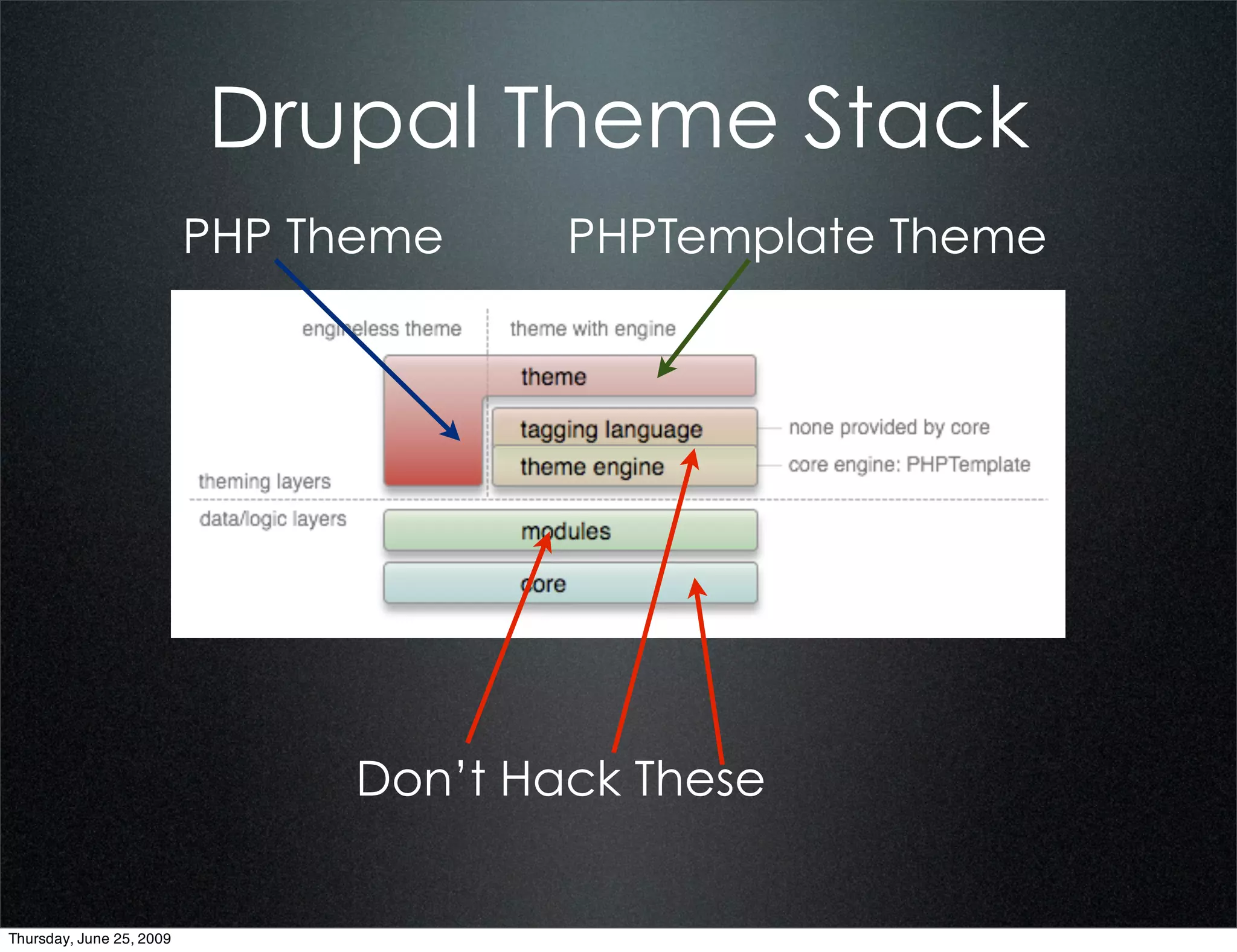 Drupal Theme Stack
                          PHP Theme    PHPTemplate Theme




                               Don’t Hack These


Thursday, June 25, 2009
 