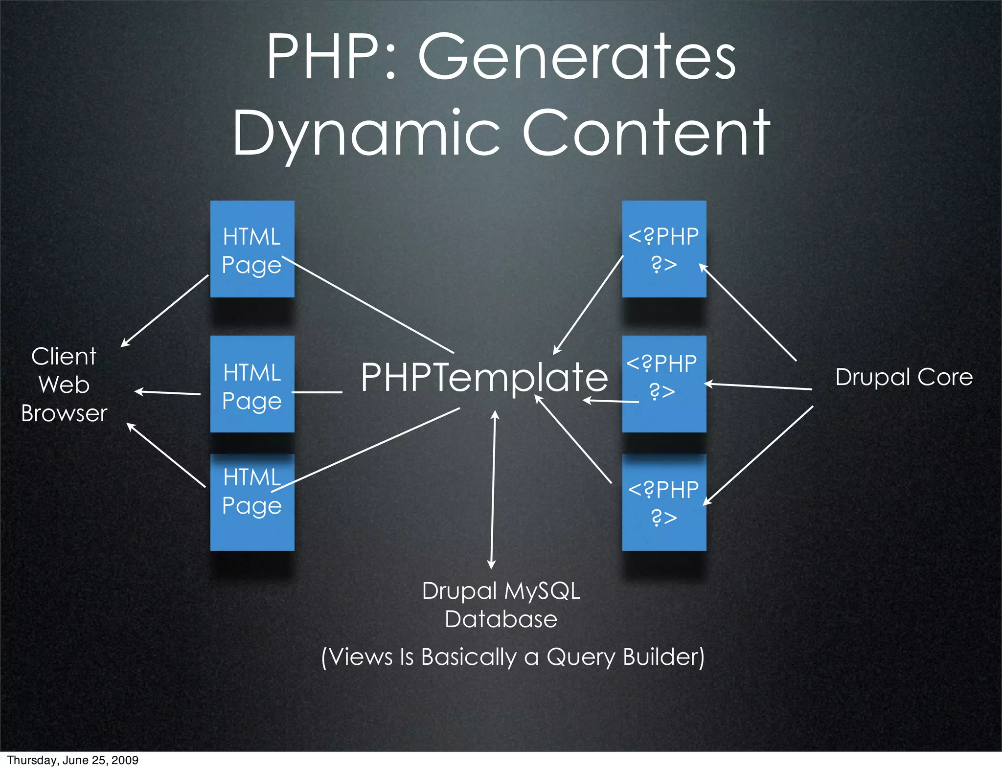PHP: Generates
                          Dynamic Content
                          HTML                               <?PHP
                          Page                                 ?>


   Client                                                    <?PHP
    Web
                          HTML
                          Page
                                    PHPTemplate                ?>
                                                                        Drupal Core
  Browser

                          HTML
                                                             <?PHP
                          Page
                                                               ?>


                                          Drupal MySQL
                                            Database
                                 (Views Is Basically a Query Builder)



Thursday, June 25, 2009
 
