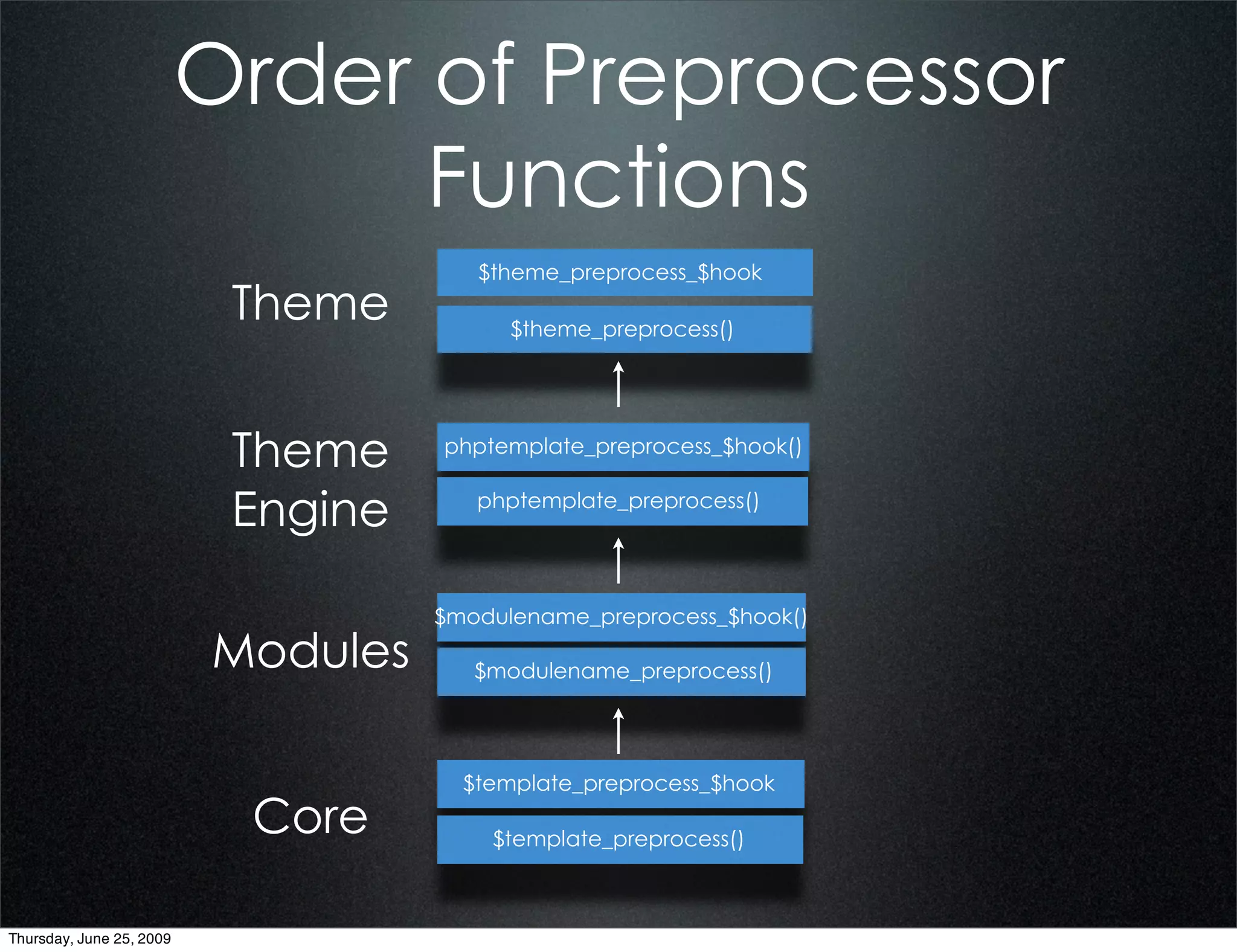 Order of Preprocessor
                                Functions
                                       $theme_preprocess_$hook
                           Theme          $theme_preprocess()




                           Theme    phptemplate_preprocess_$hook()


                           Engine      phptemplate_preprocess()




                                    $modulename_preprocess_$hook()

                          Modules      $modulename_preprocess()




                                      $template_preprocess_$hook
                           Core         $template_preprocess()



Thursday, June 25, 2009
 