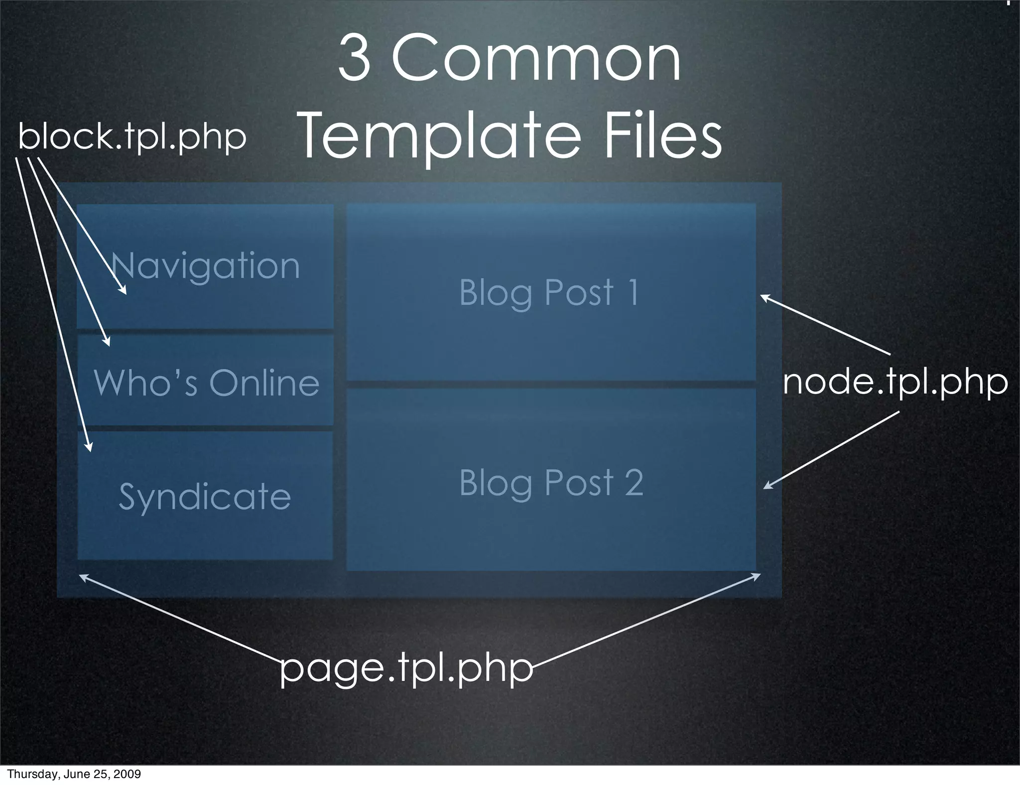 3 Common
 block.tpl.php                 Template Files
                 Navigation
                                    Blog Post 1

              Who’s Online                        node.tpl.php


                   Syndicate        Blog Post 2




                           page.tpl.php

Thursday, June 25, 2009
 