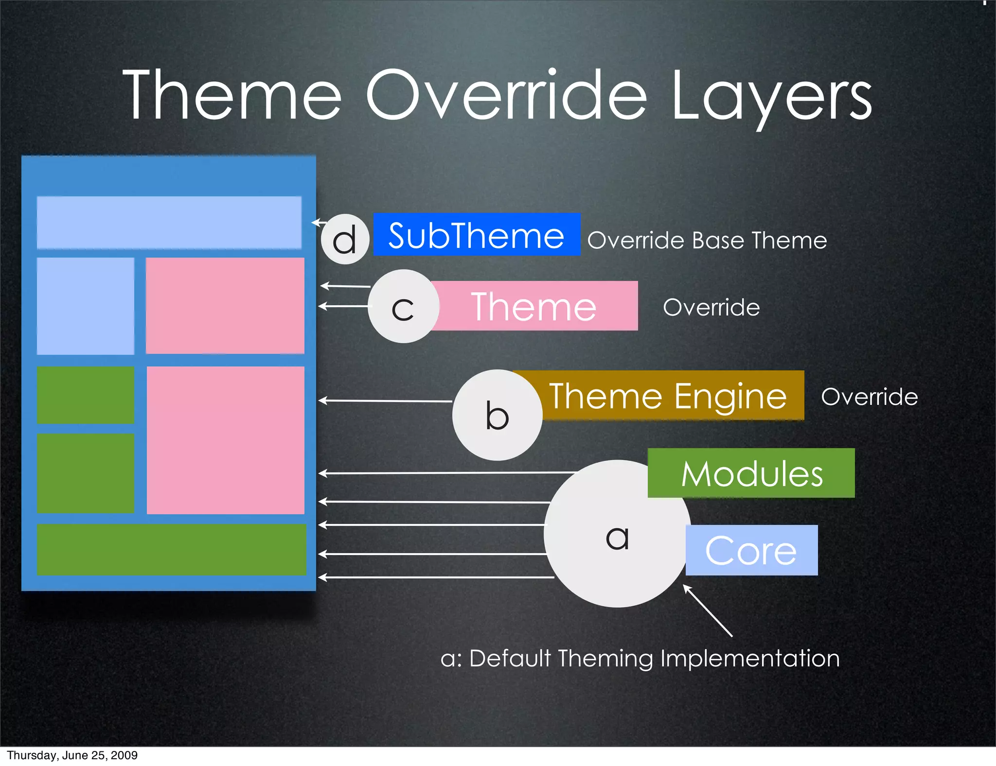 Theme Override Layers
                          d SubTheme        Override Base Theme


                            c     Theme           Override


                                        Theme Engine           Override
                                   b
                                                   Modules
                                             a       Core

                                a: Default Theming Implementation


Thursday, June 25, 2009
 
