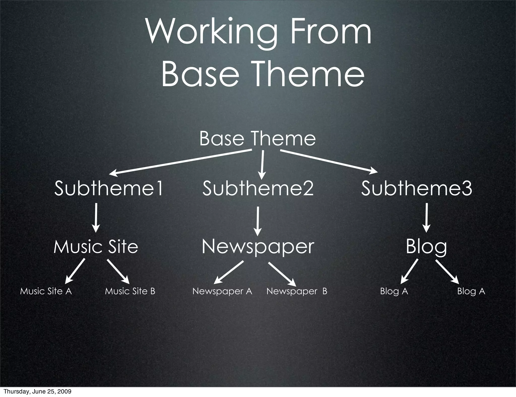 Working From
                                    Base Theme
                                          Base Theme

                 Subtheme1                Subtheme2                  Subtheme3

                Music Site                Newspaper                        Blog

     Music Site A         Music Site B   Newspaper A   Newspaper B    Blog A      Blog A




Thursday, June 25, 2009
 