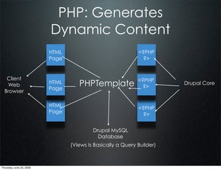 PHP: Generates
                          Dynamic Content
                          HTML                               <?PHP
                          Page                                 ?>


   Client                                                    <?PHP
    Web
                          HTML
                          Page
                                    PHPTemplate                ?>
                                                                        Drupal Core
  Browser

                          HTML
                                                             <?PHP
                          Page
                                                               ?>


                                          Drupal MySQL
                                            Database
                                 (Views Is Basically a Query Builder)



Thursday, June 25, 2009
 
