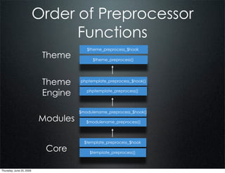 Order of Preprocessor
                                Functions
                                       $theme_preprocess_$hook
                           Theme          $theme_preprocess()




                           Theme    phptemplate_preprocess_$hook()


                           Engine      phptemplate_preprocess()




                                    $modulename_preprocess_$hook()

                          Modules      $modulename_preprocess()




                                      $template_preprocess_$hook
                           Core         $template_preprocess()



Thursday, June 25, 2009
 
