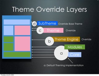 Theme Override Layers
                          d SubTheme        Override Base Theme


                            c     Theme           Override


                                        Theme Engine           Override
                                   b
                                                   Modules
                                             a       Core

                                a: Default Theming Implementation


Thursday, June 25, 2009
 