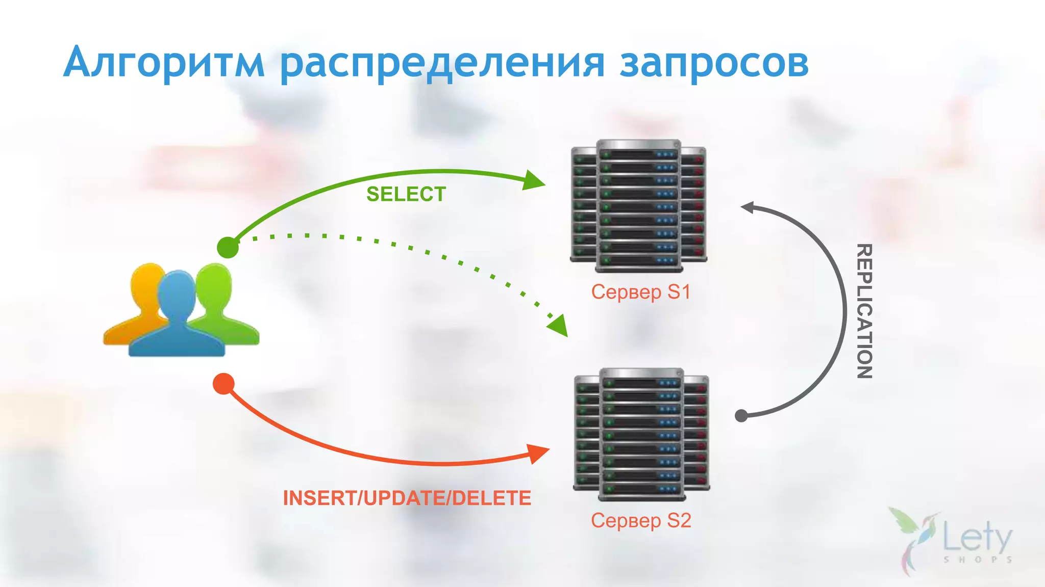Алгоритм распределения запросов
Сервер S2
Сервер S1
SELECT
INSERT/UPDATE/DELETE
REPLICATION
 
