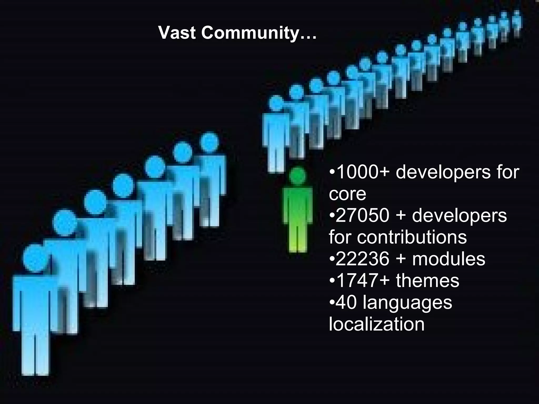 •1000+ developers for
core
•27050 + developers
for contributions
•22236 + modules
•1747+ themes
•40 languages
localization
Vast Community…
 