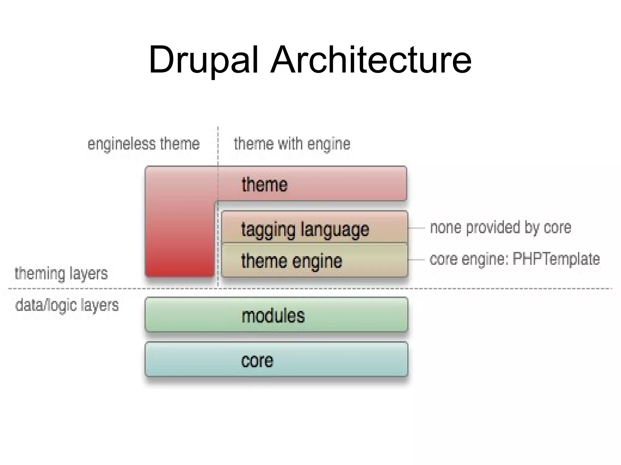 Drupal Architecture
 