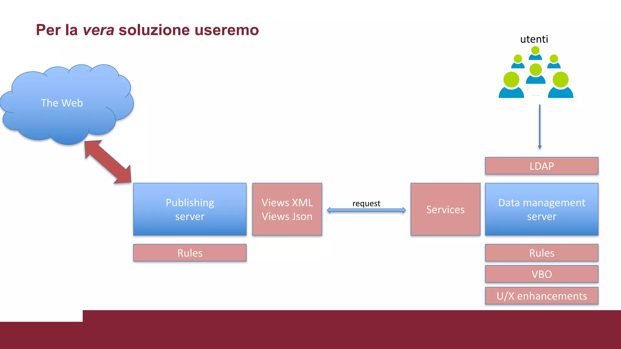 Per la vera soluzione useremo
The	Web
Publishing
server
Data	management
server
utenti
LDAP
Services
Rules
VBO
U/X	enhancements
Views XML
Views Json
request
Rules
 