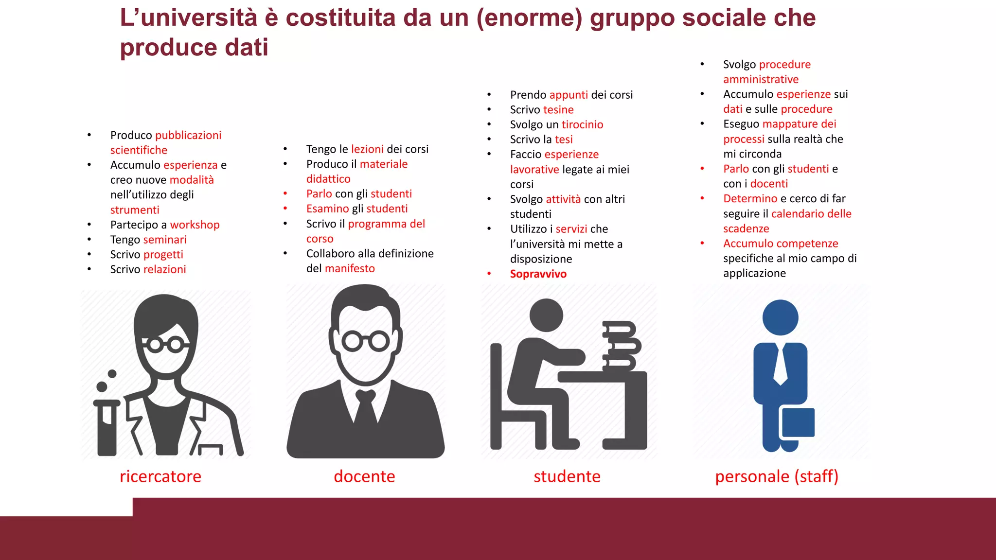 L’università è costituita da un (enorme) gruppo sociale che
produce dati
ricercatore
• Produco	pubblicazioni	
scientifiche
• Accumulo	esperienza e	
creo	nuove	modalità
nell’utilizzo	degli	
strumenti
• Partecipo	a	workshop
• Tengo	seminari
• Scrivo	progetti
• Scrivo	relazioni
docente
• Tengo	le	lezioni dei	corsi
• Produco	il	materiale	
didattico
• Parlo con	gli	studenti
• Esamino gli	studenti
• Scrivo	il	programma	del	
corso
• Collaboro	alla	definizione	
del	manifesto
studente
• Prendo	appunti dei	corsi
• Scrivo	tesine
• Svolgo	un	tirocinio
• Scrivo	la	tesi
• Faccio	esperienze	
lavorative	legate	ai	miei	
corsi
• Svolgo	attività con	altri	
studenti
• Utilizzo	i	servizi che	
l’università	mi	mette	a	
disposizione
• Sopravvivo
personale	(staff)
• Svolgo	procedure	
amministrative
• Accumulo	esperienze sui	
dati e	sulle	procedure
• Eseguo	mappature	dei	
processi	sulla	realtà	che	
mi	circonda
• Parlo con	gli	studenti e	
con	i	docenti
• Determino e	cerco	di	far	
seguire	il	calendario	delle	
scadenze
• Accumulo	competenze	
specifiche	al	mio	campo	di	
applicazione
 