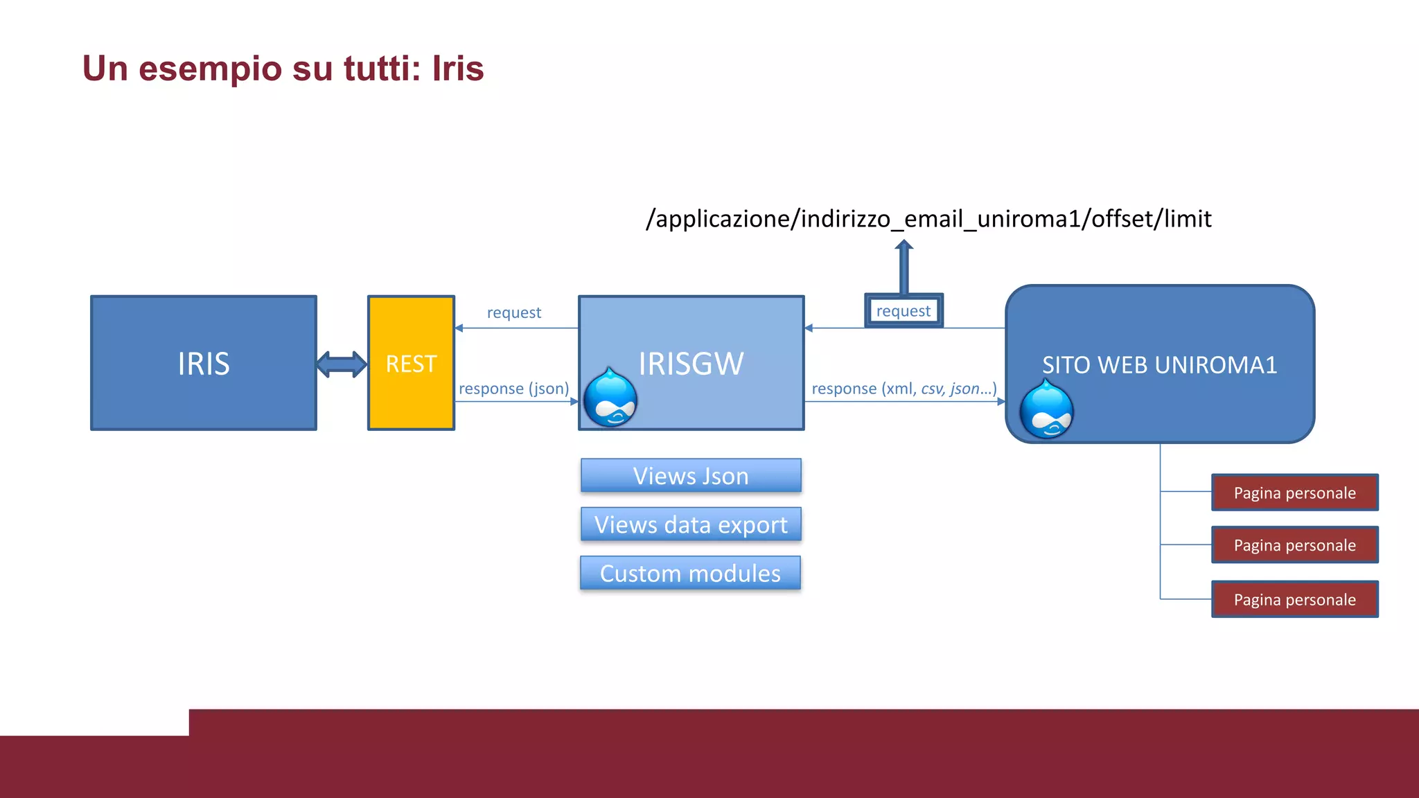 Un esempio su tutti: Iris
IRIS REST
request
response (json)
request
/applicazione/indirizzo_email_uniroma1/offset/limit
response (xml,	csv,	json…)
Pagina	personale
Pagina	personale
Pagina	personale
IRISGW SITO	WEB	UNIROMA1
Views Json
Views data	export
Custom	modules
 