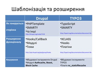 Шаблонізація та розширення Drupal TYPO3 Як генерується  сторінка PHPTemplate SMARTY та інші http://drupal.org/node/7133   TypoScript SMARTY http://typo3.org/documentation/document-library/references/doc_core_tsref/4.2.1/view/   Розширення  функціоналу Hooks/CallBack Модулі Теми http://api.drupal.org/api/group/hooks   XCLASS Hooks  Плагіни  http://typo3.org/documentation/document-library/core-documentation/doc_core_api/4.2.0/view/3/4/ Кешування Вбудовані інструменти  Drupal Модулі  Authcache ,  Boost, Block Cache   Вбудовані інструменти  TYPO3 Плагін  nc_staticfilecache 