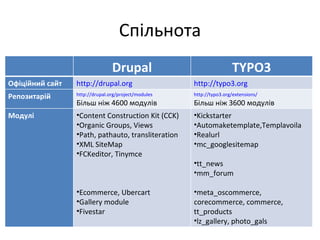 Спільнота Drupal TYPO3 Офіційний сайт http://drupal.org http://typo3.org   Репозитарій  http://drupal.org/project/modules Більш   ніж 4600 модулів http://typo3.org/extensions/ Більш   ніж 3600 модулів M одулі Content Construction Kit (CCK)  Organic Groups ,  Views  Path, pathauto ,  transliteration XML SiteMap FCKeditor, Tinymce  Ecommerce, Ubercart  Gallery module  Fivestar Kickstarter Automaketemplate , Templavoila Realurl mc_googlesitemap tt_news mm_forum meta_oscommerce, corecommerce, commerce, tt_products lz_gallery, photo_gals 