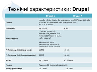 Технічні характеристики :  Drupal  Drupal 6 Drupal 7 Сервер Apache 1.3  або  Apache 2.x встановлені на UNIX/Linux, OS X, або Windows. Встановлений mod_rewrite для ЧПУ  IIS 5, IIS 6, або IIS 7  PHP версія v.4.3.5-5.2 v. 5.2 PHP настройка register_globals: off; session.save_handler: user error_reporting set to E_ALL safe_mode: off extension=php_pdo.dl extension=php_pdo_mysql.dll session.cache_limiter: nocache PHP memory_limit  (станд конф) 16 Mб  30 Mб  PHP memory_limit  (розширена конф) 48 Mб 60 Мб MySQL v.4.1 і вище v.5.0 і вище Графіка Підримка GD library та ImageMagick Розмір файлів ядра До  3.5  Мб До  8  Мб 
